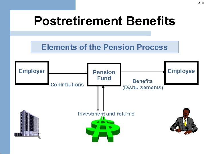 3 -15 Postretirement Benefits Elements of the Pension Process Employer Pension Fund Contributions Employee