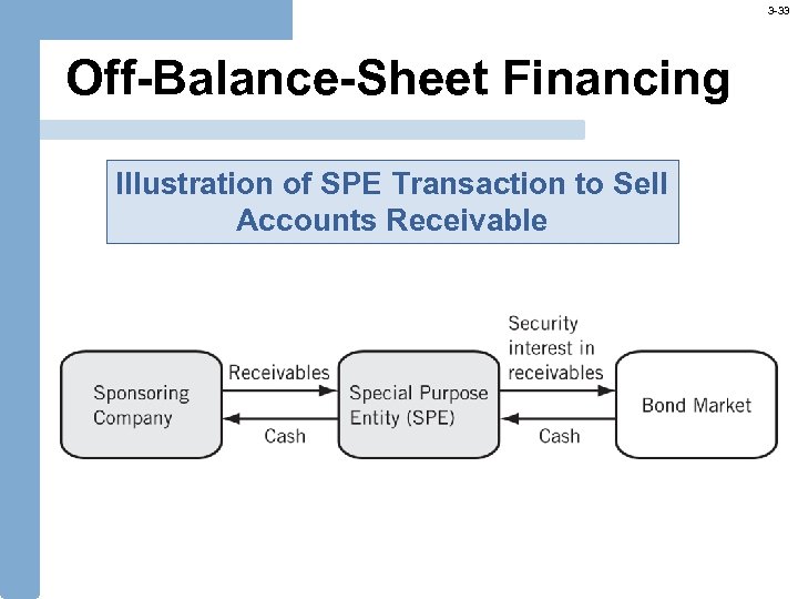 3 -33 Off-Balance-Sheet Financing Illustration of SPE Transaction to Sell Accounts Receivable 