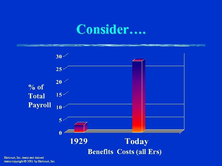 Consider…. % of Total Payroll Benefits Costs (all Ers) Harcourt, Inc. items and derived