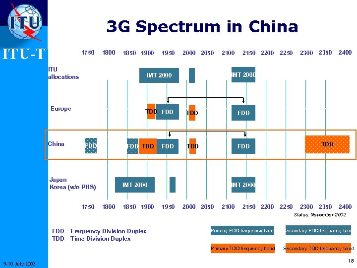 3 G Spectrum in China ITU-T 1750 1800 ITU allocations 1950 2000 2050 TDD