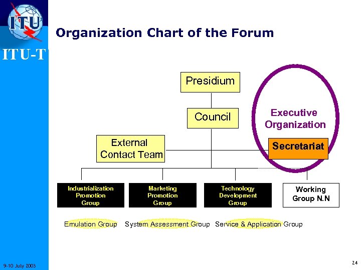 Organization Chart of the Forum ITU-T Presidium Council External Contact Team Industrialization Promotion Group