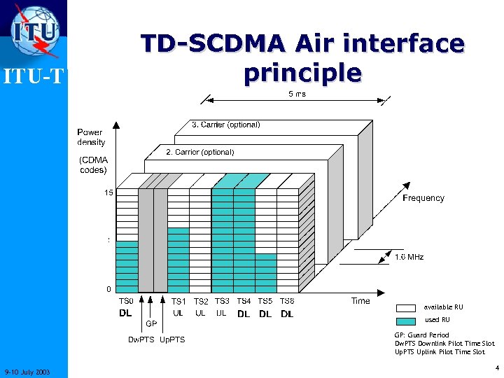 ITU-T TD-SCDMA Air interface principle available RU used RU GP: Guard Period Dw. PTS