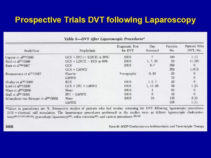 Prospective Trials DVT following Laparoscopy 