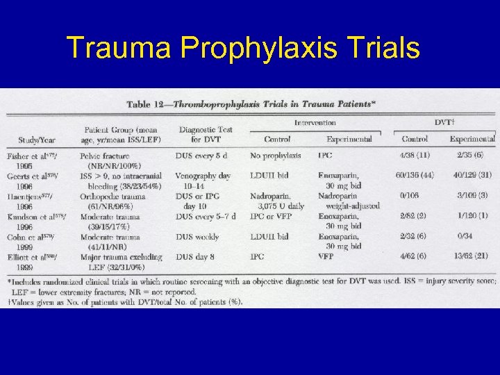Trauma Prophylaxis Trials 