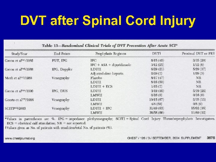 DVT after Spinal Cord Injury 