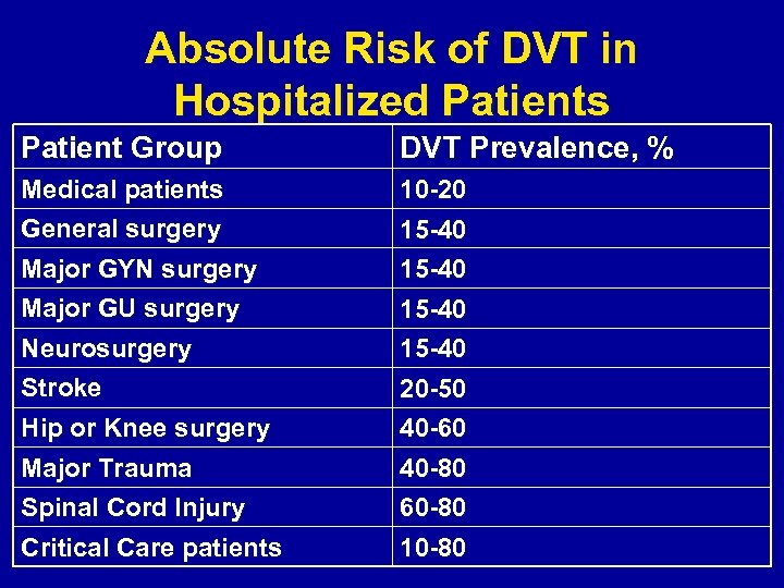 Absolute Risk of DVT in Hospitalized Patients Patient Group DVT Prevalence, % Medical patients