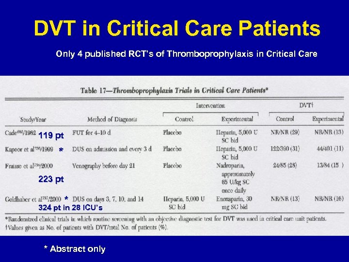 DVT in Critical Care Patients Only 4 published RCT’s of Thromboprophylaxis in Critical Care
