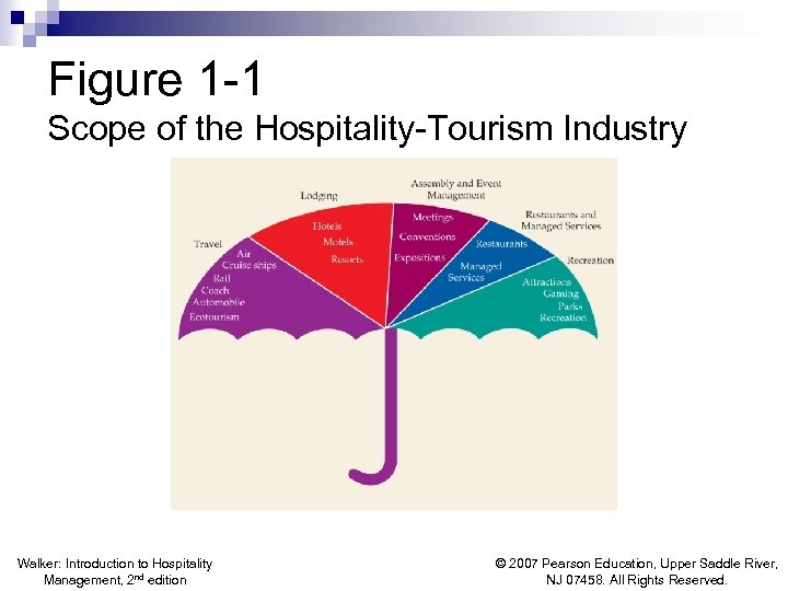 Figure 1 -1 Scope of the Hospitality-Tourism Industry Walker: Introduction to Hospitality Management, 2