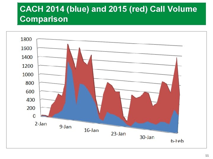 CACH 2014 (blue) and 2015 (red) Call Volume Comparison 11 