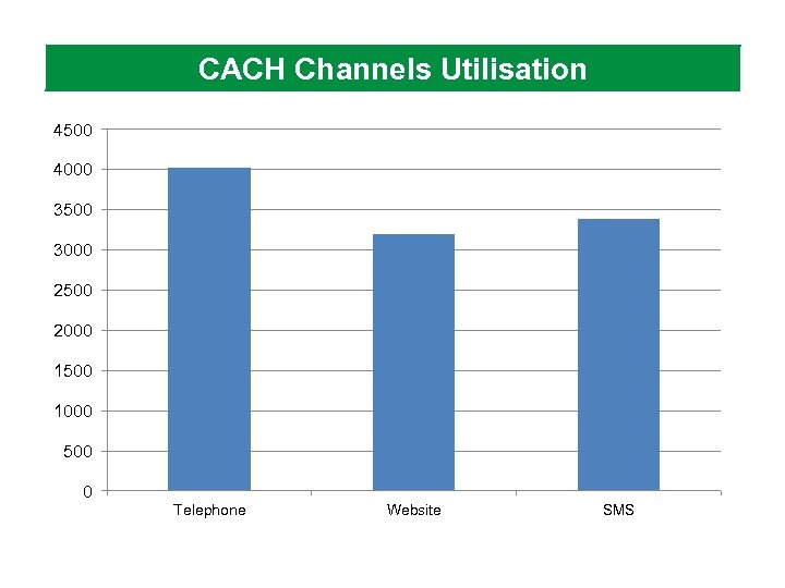 CACH Channels Utilisation 4500 4000 3500 3000 2500 2000 1500 1000 500 0 Telephone