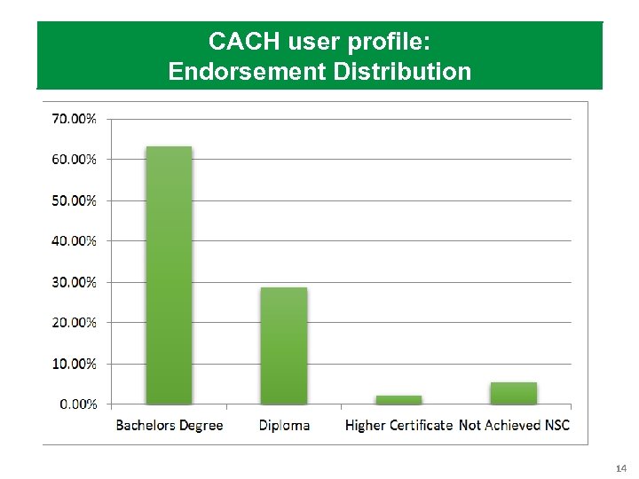 CACH user profile: Endorsement Distribution 14 