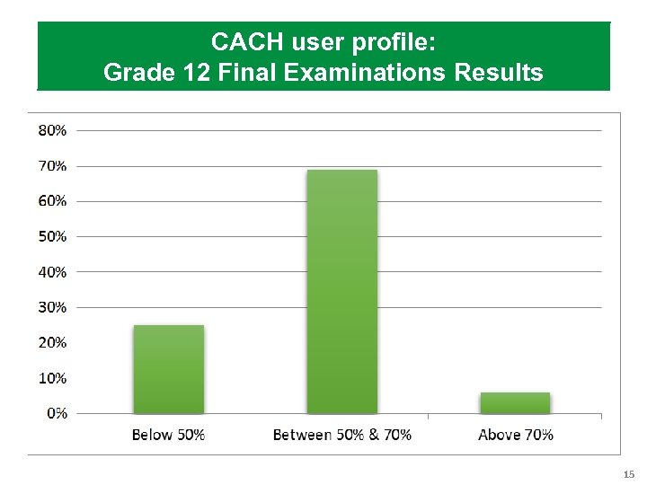 CACH user profile: Grade 12 Final Examinations Results 15 