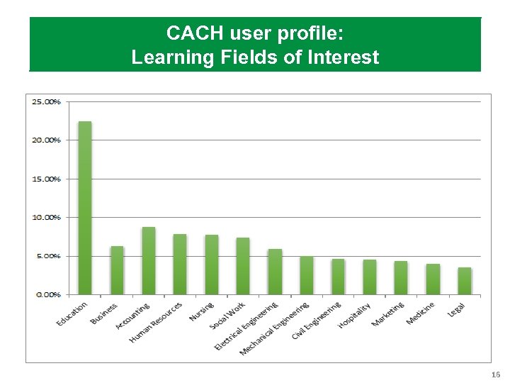 CACH user profile: Learning Fields of Interest 16 16 