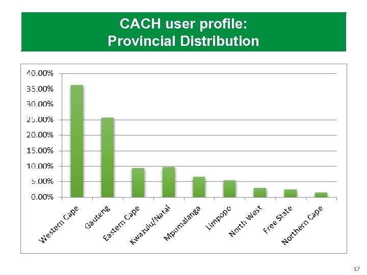 CACH user profile: Provincial Distribution 17 