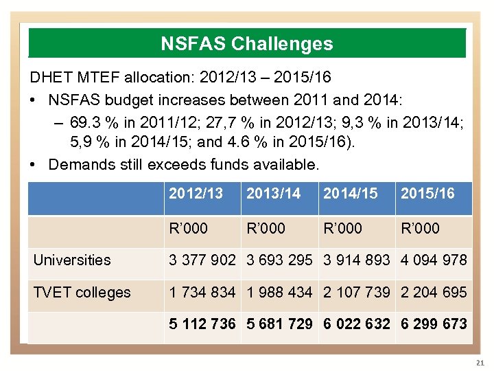 NSFAS Challenges DHET MTEF allocation: 2012/13 – 2015/16 • NSFAS budget increases between 2011