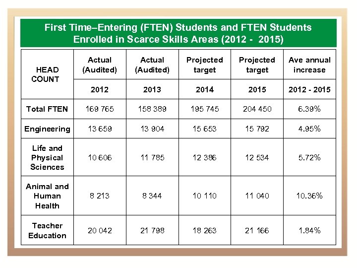 First Time–Entering (FTEN) Students and FTEN Students Enrolled in Scarce Skills Areas (2012 -