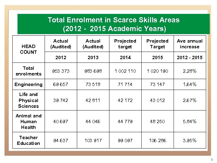 Total Enrolment in Scarce Skills Areas ) (2012 - 2015 Academic Years) Actual (Audited)