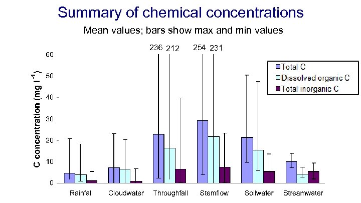 Summary of chemical concentrations Mean values; bars show max and min values 236 212