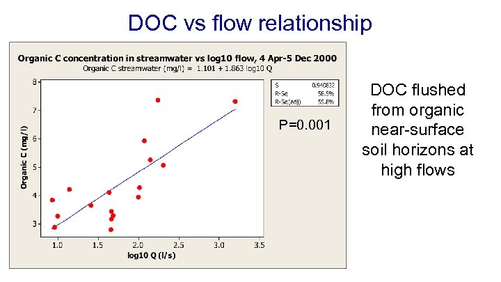 DOC vs flow relationship P=0. 001 DOC flushed from organic near-surface soil horizons at