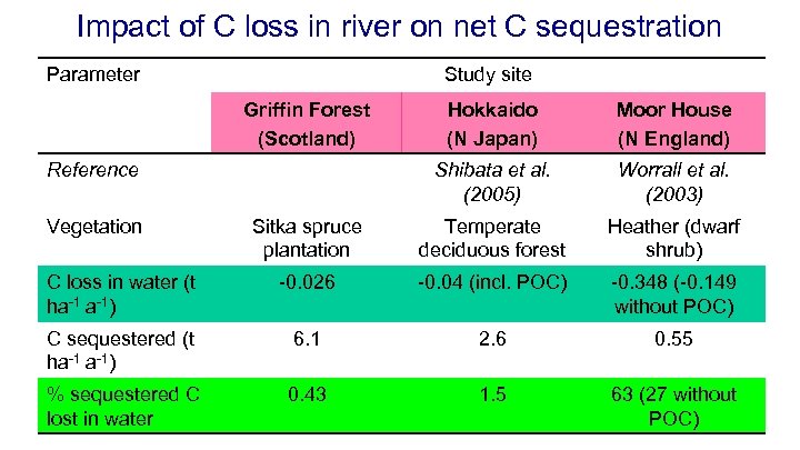 Impact of C loss in river on net C sequestration Parameter Study site Griffin