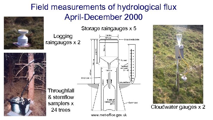 Field measurements of hydrological flux April-December 2000 Storage raingauges x 5 Logging raingauges x