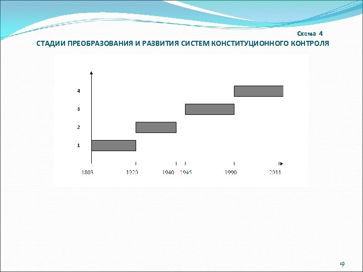 Схема 4 СТАДИИ ПРЕОБРАЗОВАНИЯ И РАЗВИТИЯ СИСТЕМ КОНСТИТУЦИОННОГО КОНТРОЛЯ 19 