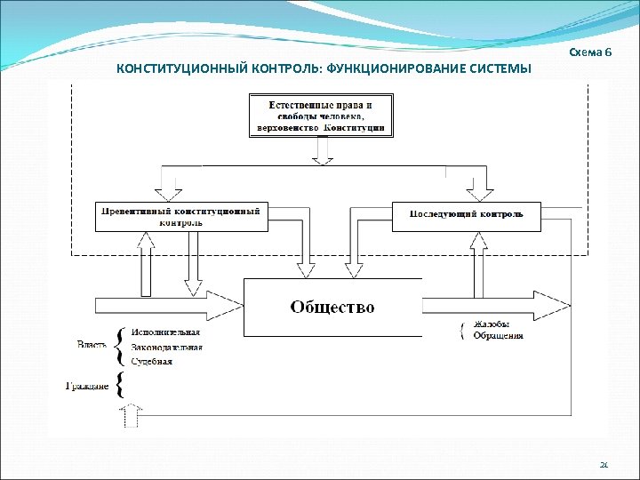 Составьте схему конституционный контроль в фрг