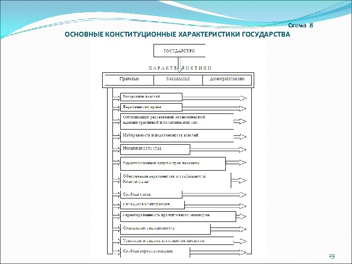 Схема 8 ОСНОВНЫЕ КОНСТИТУЦИОННЫЕ ХАРАКТЕРИСТИКИ ГОСУДАРСТВА 23 