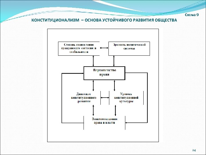 Элементы конституционализма схема