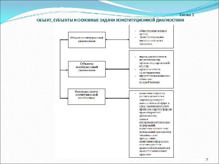 Схема 1 ОБЪЕКТ, СУБЪЕКТЫ И ОСНОВНЫЕ ЗАДАЧИ КОНСТИТУЦИОННОЙ ДИАГНОСТИКИ 5 