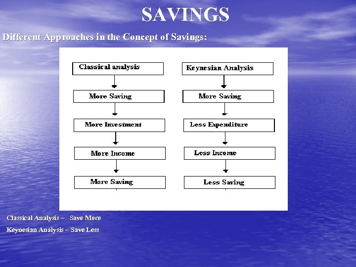 SAVINGS Different Approaches in the Concept of Savings: Classical Analysis – Save More Keynesian