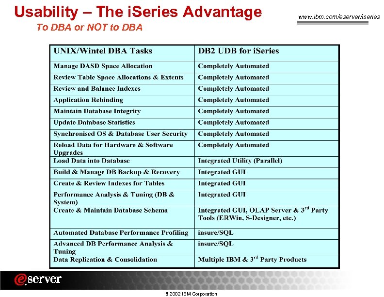 Usability – The i. Series Advantage To DBA or NOT to DBA 8 2002