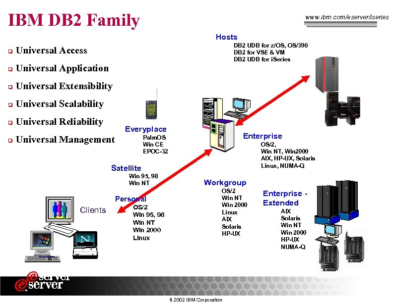 IBM DB 2 Family www. ibm. com/eserver/iseries Hosts DB 2 UDB for z/OS, OS/390