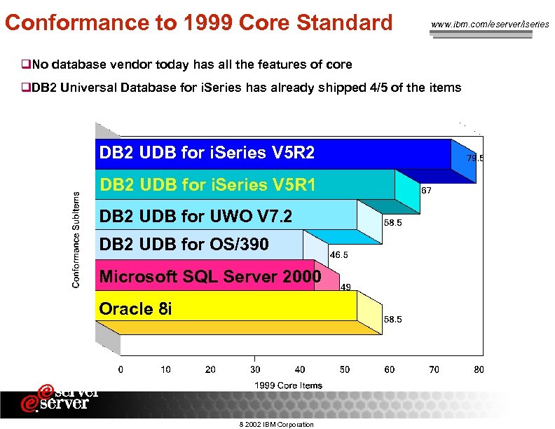 Conformance to 1999 Core Standard www. ibm. com/eserver/iseries q. No database vendor today has