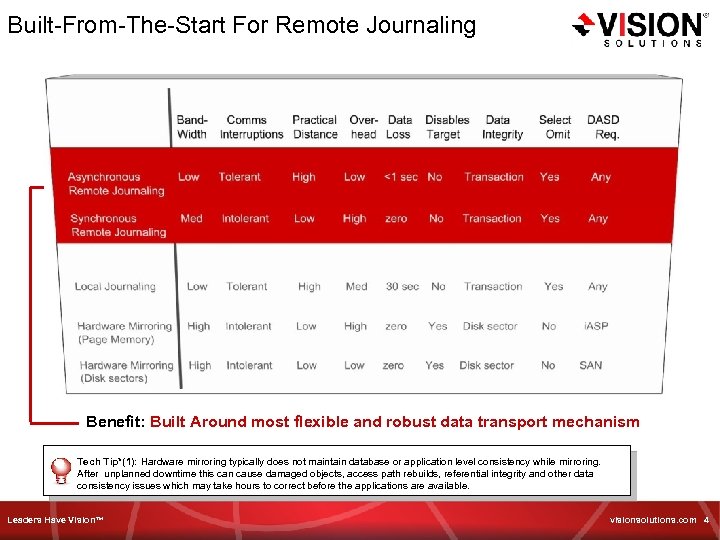 Built-From-The-Start For Remote Journaling Benefit: Built Around most flexible and robust data transport mechanism