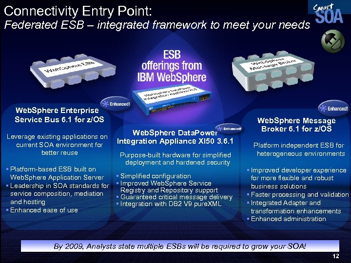 Connectivity Entry Point: Federated ESB – integrated framework to meet your needs Web. Sphere