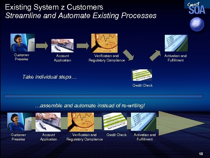 Existing System z Customers Streamline and Automate Existing Processes Customer Presales Account Application Activation