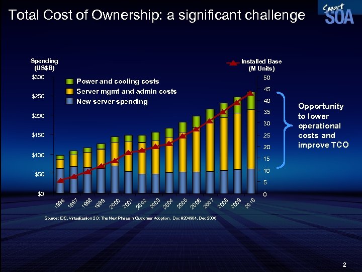Total Cost of Ownership: a significant challenge Spending (US$B) $300 Installed Base (M Units)