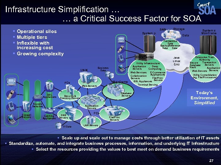 Infrastructure Simplification … … a Critical Success Factor for SOA SAN § Operational silos