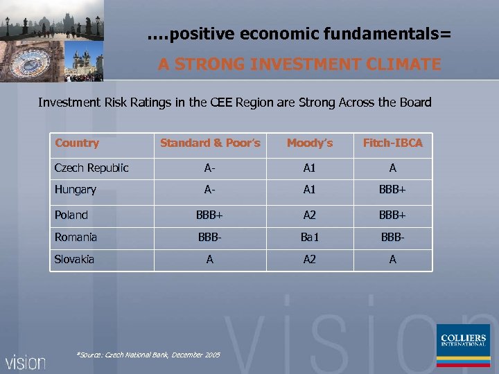 …. positive economic fundamentals= A STRONG INVESTMENT CLIMATE Investment Risk Ratings in the CEE
