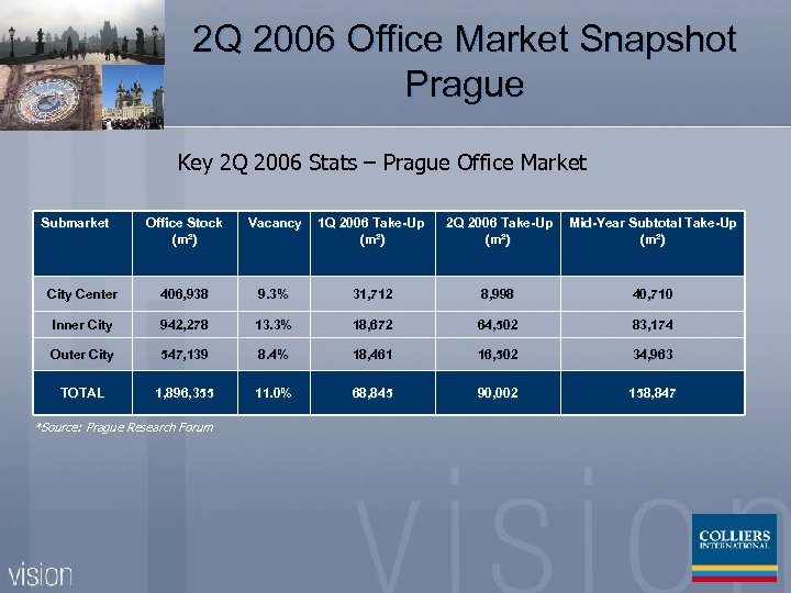 2 Q 2006 Office Market Snapshot Prague Key 2 Q 2006 Stats – Prague