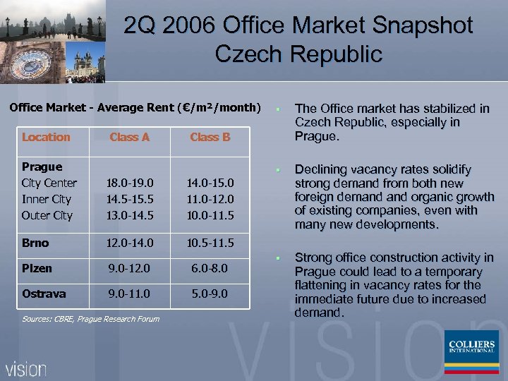 2 Q 2006 Office Market Snapshot Czech Republic Office Market - Average Rent (€/m²/month)