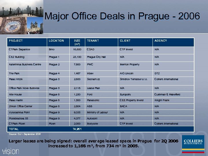 Major Office Deals in Prague - 2006 PROJECT LOCATION SIZE (m²) TENANT CLIENT AGENCY