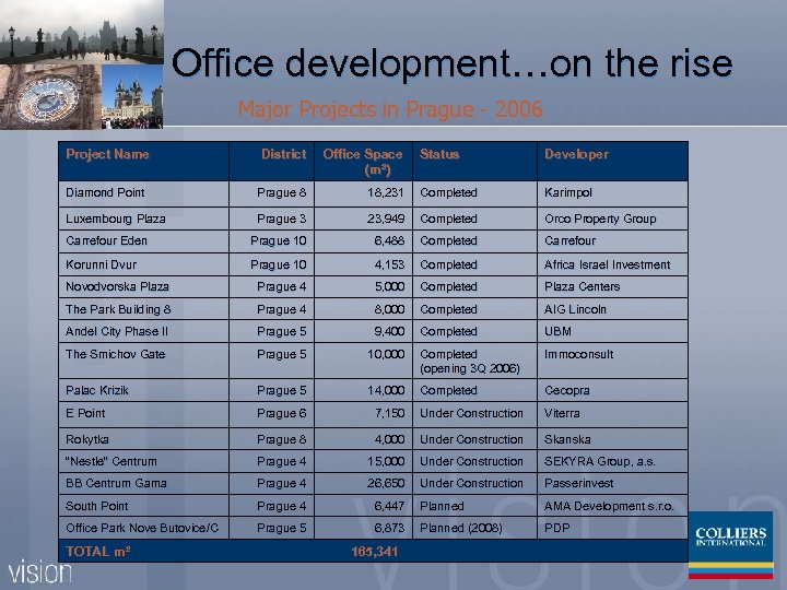 Office development…on the rise Major Projects in Prague - 2006 Project Name District Office