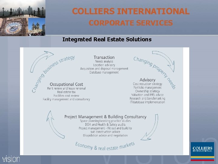 COLLIERS INTERNATIONAL CORPORATE SERVICES Integrated Real Estate Solutions 
