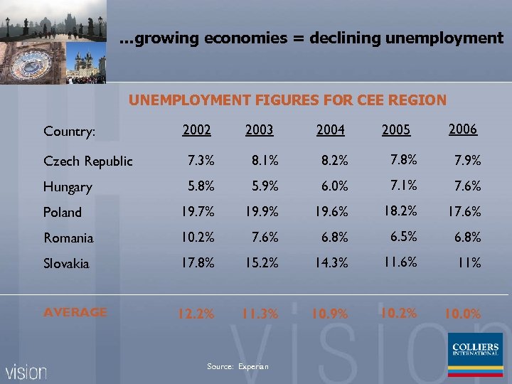 …growing economies = declining unemployment UNEMPLOYMENT FIGURES FOR CEE REGION Country: 2002 2003 2004