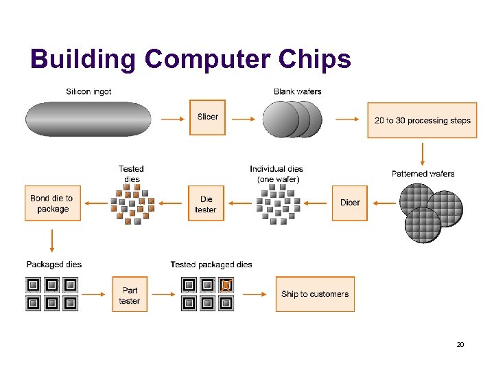 Building Computer Chips 20 