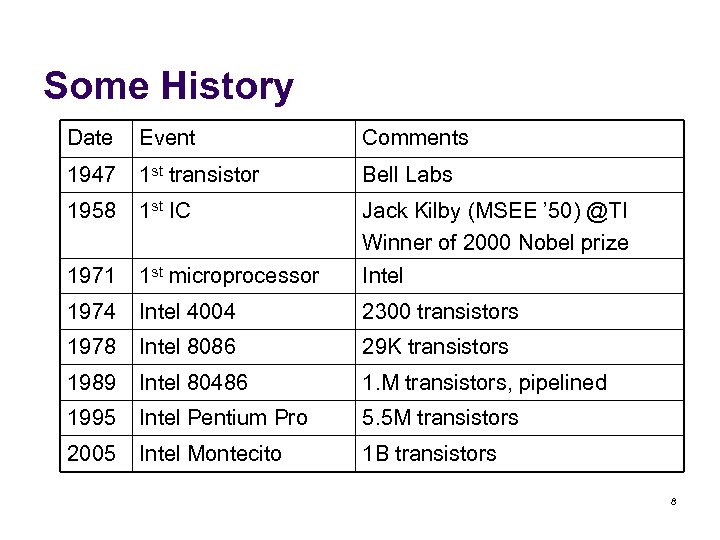 Some History Date Event Comments 1947 1 st transistor Bell Labs 1958 1 st