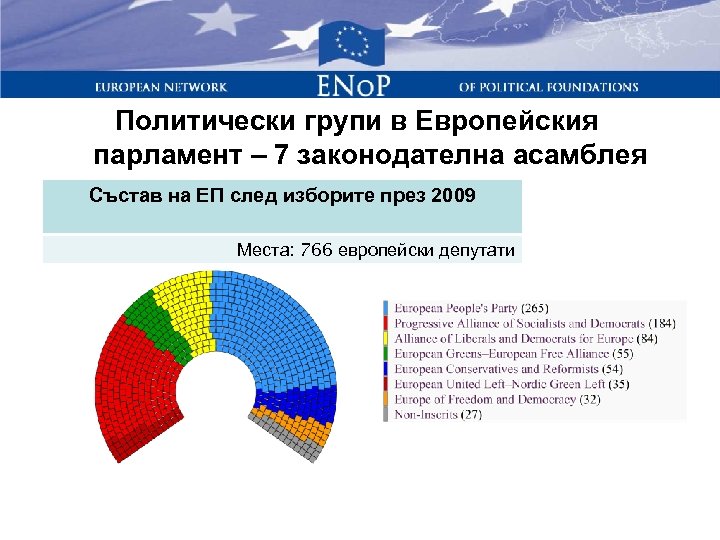 Политически групи в Европейския парламент – 7 законодателна асамблея Състав на ЕП след изборите