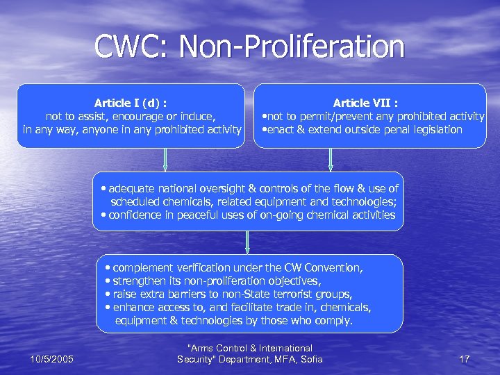 CWC: Non-Proliferation Article I (d) : not to assist, encourage or induce, in any